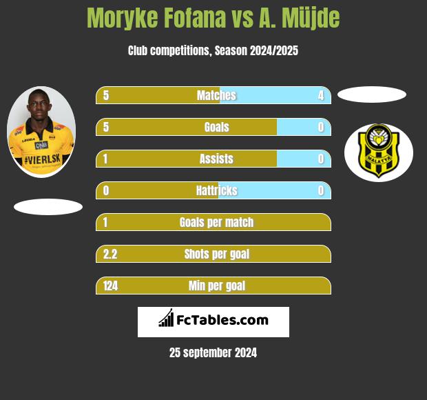 Moryke Fofana vs A. Müjde h2h player stats