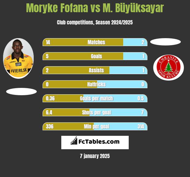 Moryke Fofana vs M. Büyüksayar h2h player stats