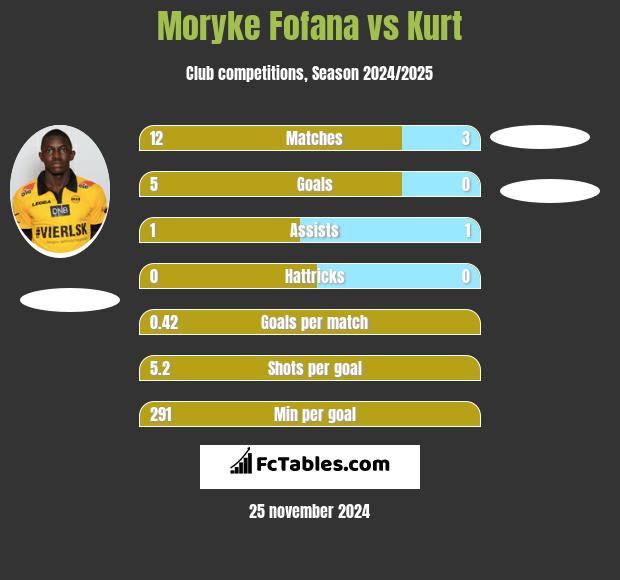 Moryke Fofana vs Kurt h2h player stats