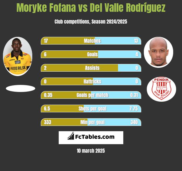 Moryke Fofana vs Del Valle Rodríguez h2h player stats