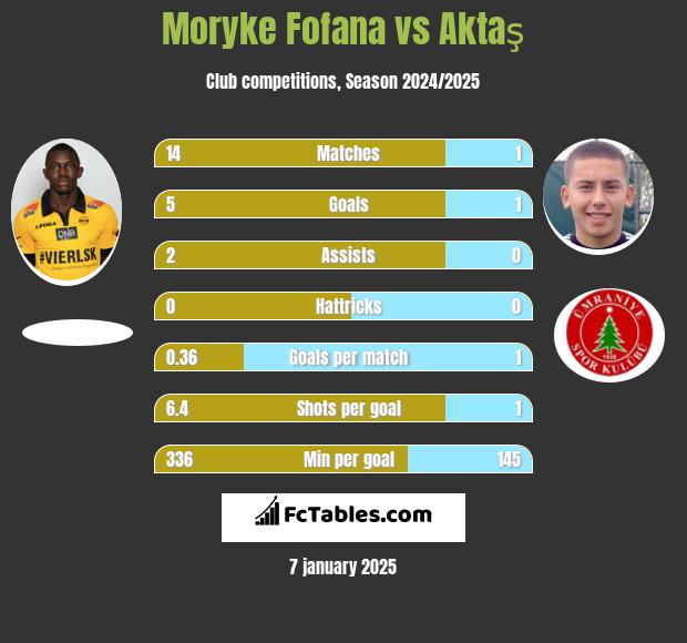 Moryke Fofana vs Aktaş h2h player stats