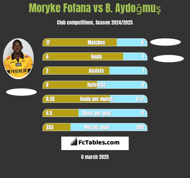 Moryke Fofana vs B. Aydoğmuş h2h player stats