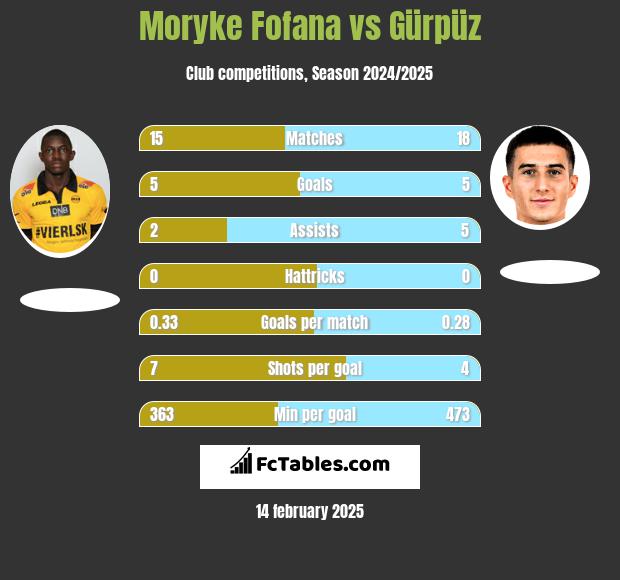 Moryke Fofana vs Gürpüz h2h player stats