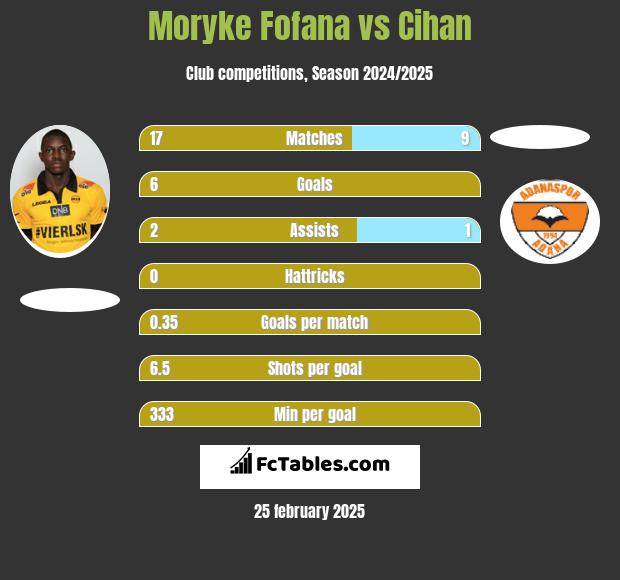 Moryke Fofana vs Cihan h2h player stats