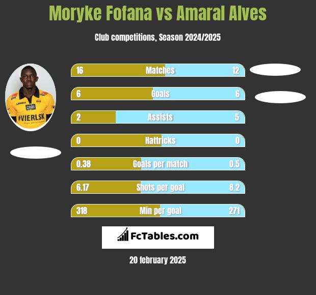 Moryke Fofana vs Amaral Alves h2h player stats