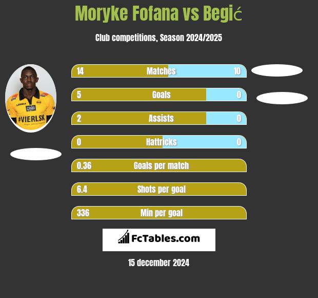 Moryke Fofana vs Begić h2h player stats