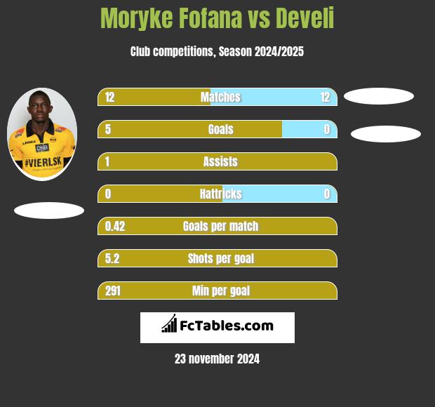 Moryke Fofana vs Develi h2h player stats