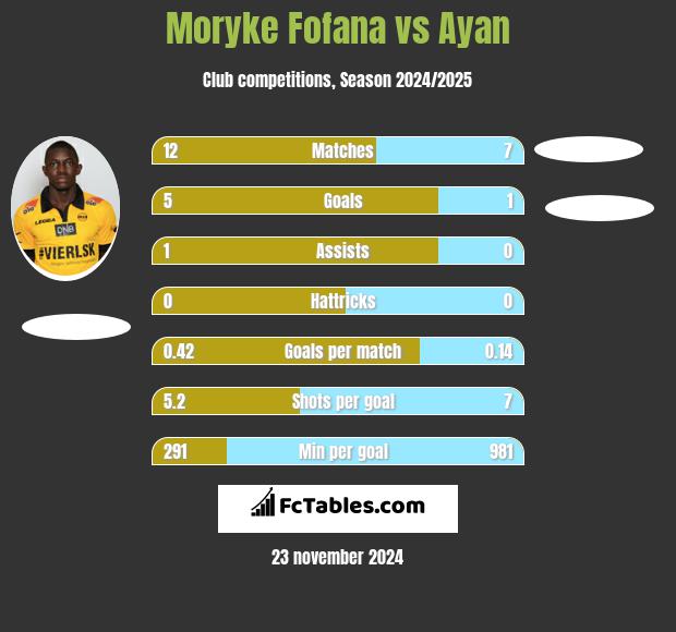 Moryke Fofana vs Ayan h2h player stats