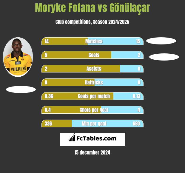 Moryke Fofana vs Gönülaçar h2h player stats