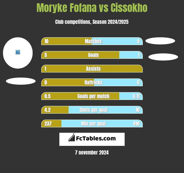 Moryke Fofana vs Cissokho h2h player stats