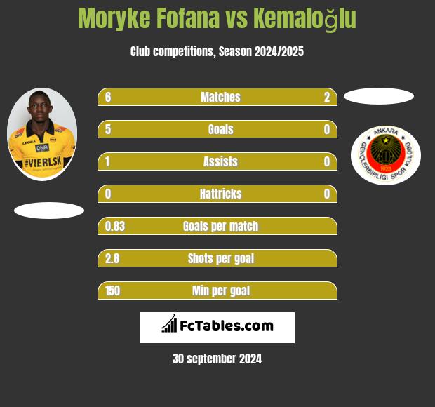 Moryke Fofana vs Kemaloğlu h2h player stats