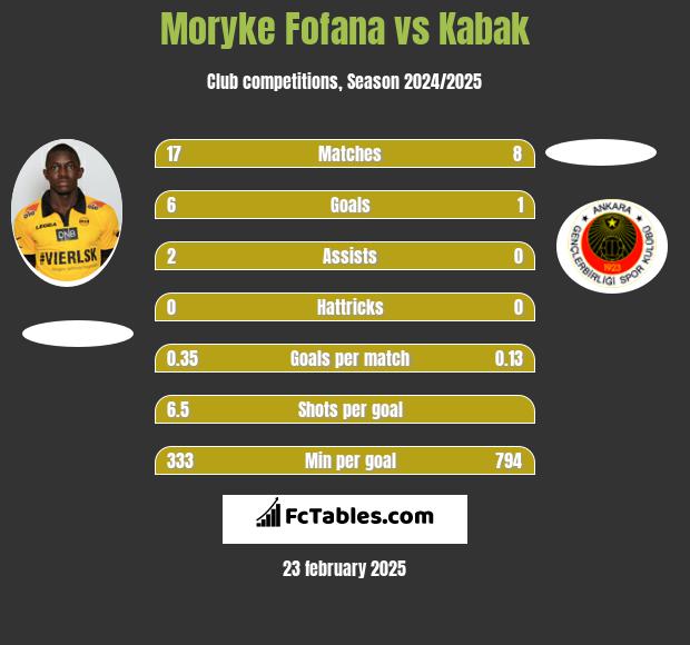 Moryke Fofana vs Kabak h2h player stats