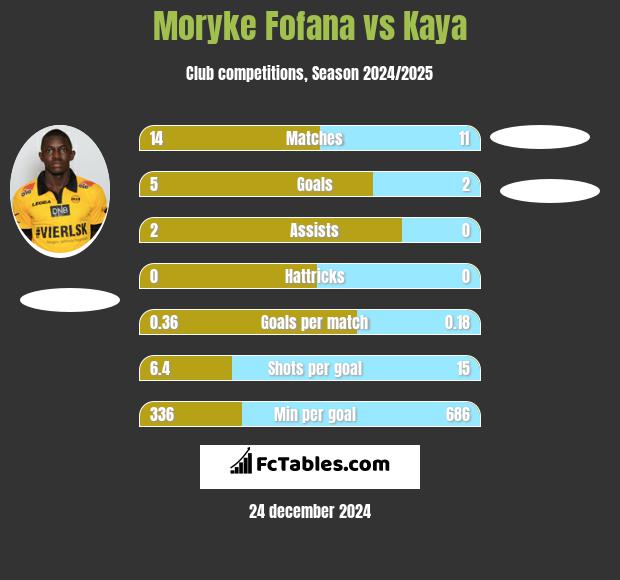 Moryke Fofana vs Kaya h2h player stats