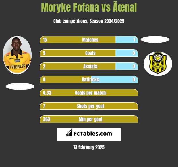 Moryke Fofana vs Ãœnal h2h player stats