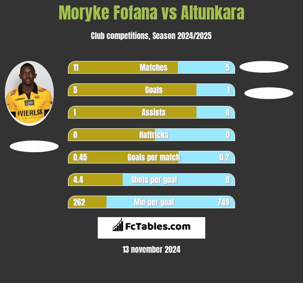 Moryke Fofana vs Altunkara h2h player stats