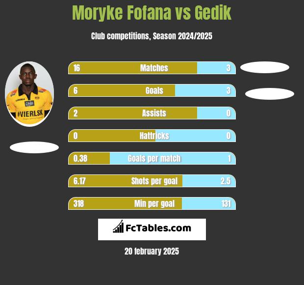 Moryke Fofana vs Gedik h2h player stats