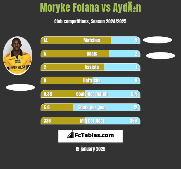 Moryke Fofana vs AydÄ±n h2h player stats