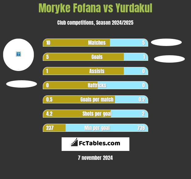 Moryke Fofana vs Yurdakul h2h player stats