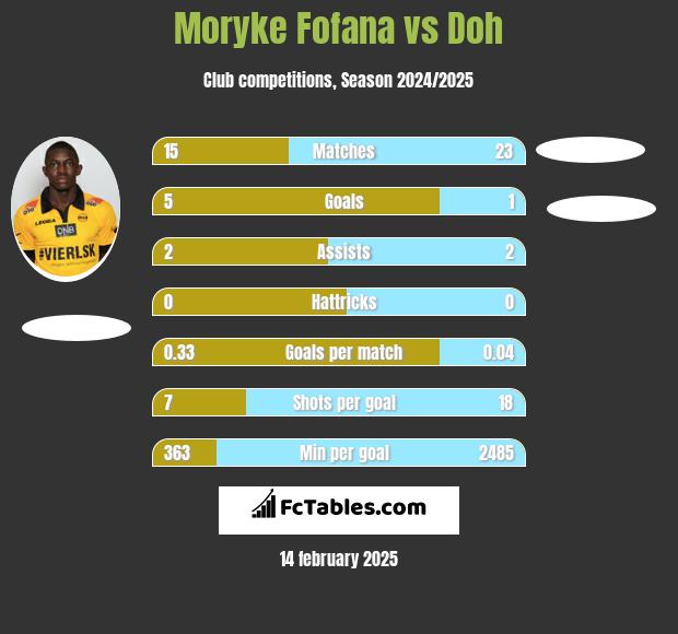 Moryke Fofana vs Doh h2h player stats