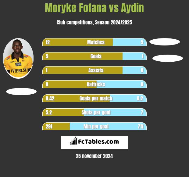 Moryke Fofana vs Aydin h2h player stats