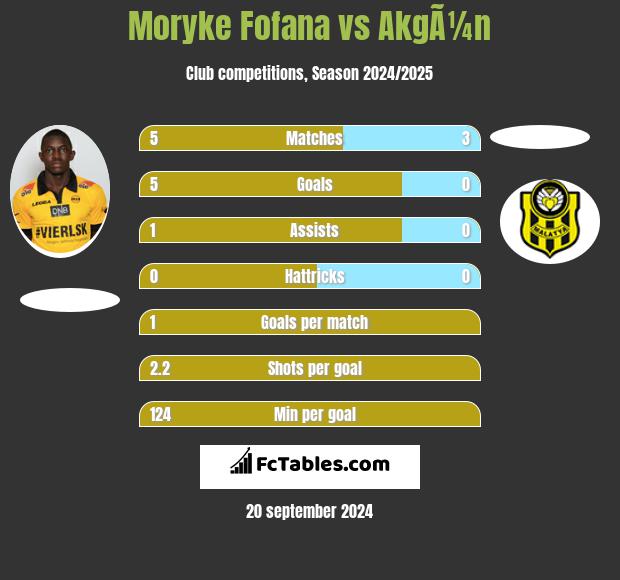 Moryke Fofana vs AkgÃ¼n h2h player stats