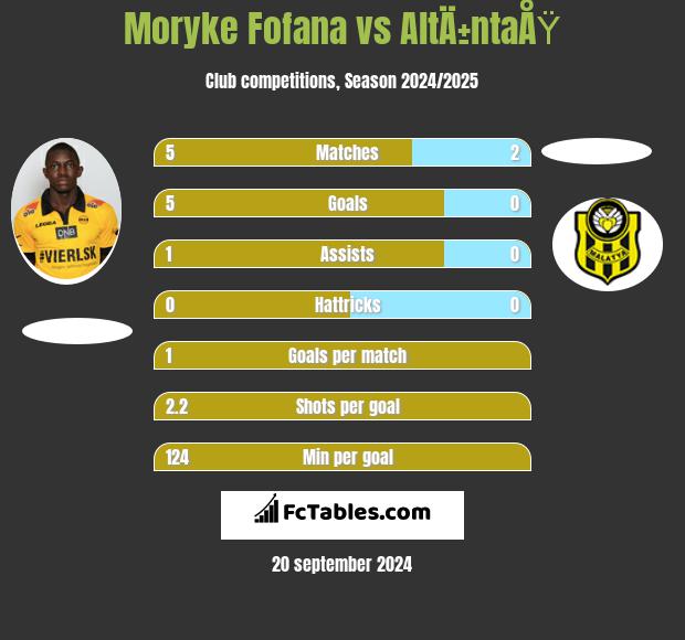 Moryke Fofana vs AltÄ±ntaÅŸ h2h player stats