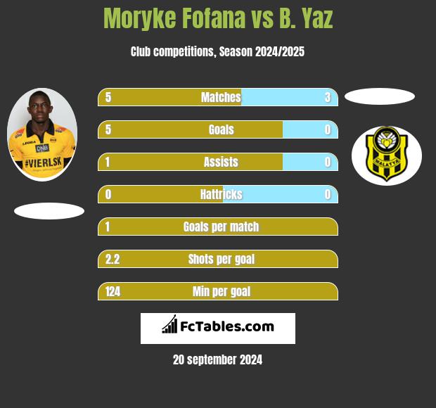 Moryke Fofana vs B. Yaz h2h player stats