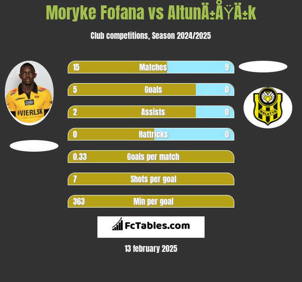 Moryke Fofana vs AltunÄ±ÅŸÄ±k h2h player stats