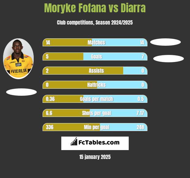 Moryke Fofana vs Diarra h2h player stats