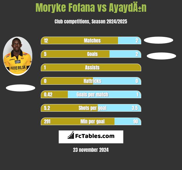 Moryke Fofana vs AyaydÄ±n h2h player stats