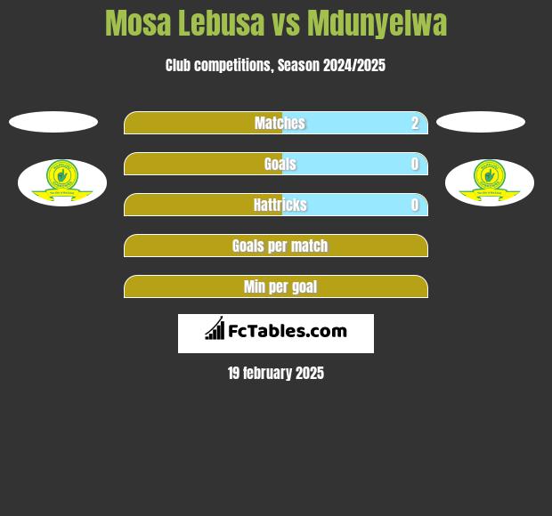 Mosa Lebusa vs Mdunyelwa h2h player stats