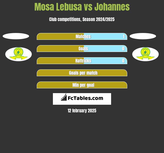 Mosa Lebusa vs Johannes h2h player stats