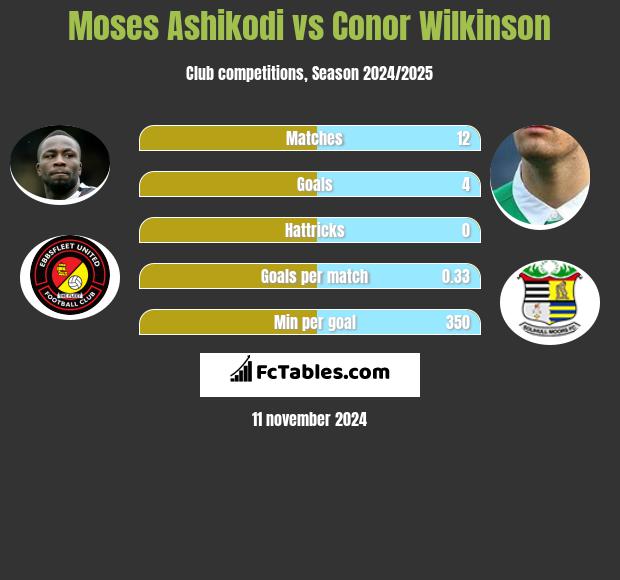 Moses Ashikodi vs Conor Wilkinson h2h player stats