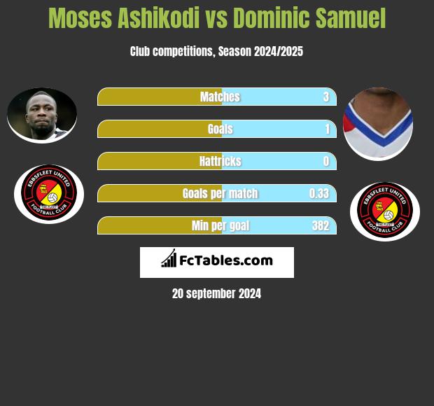 Moses Ashikodi vs Dominic Samuel h2h player stats