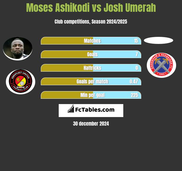 Moses Ashikodi vs Josh Umerah h2h player stats