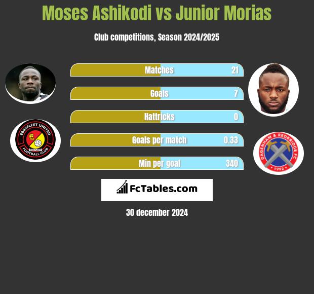 Moses Ashikodi vs Junior Morias h2h player stats