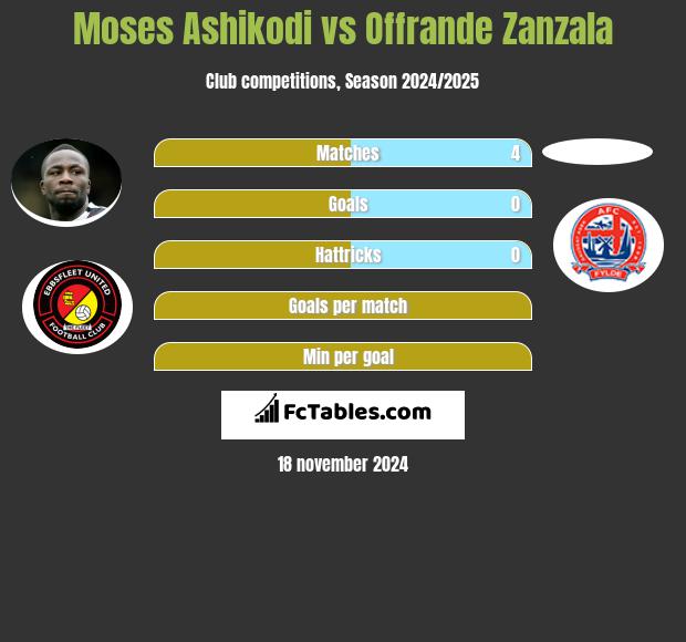 Moses Ashikodi vs Offrande Zanzala h2h player stats