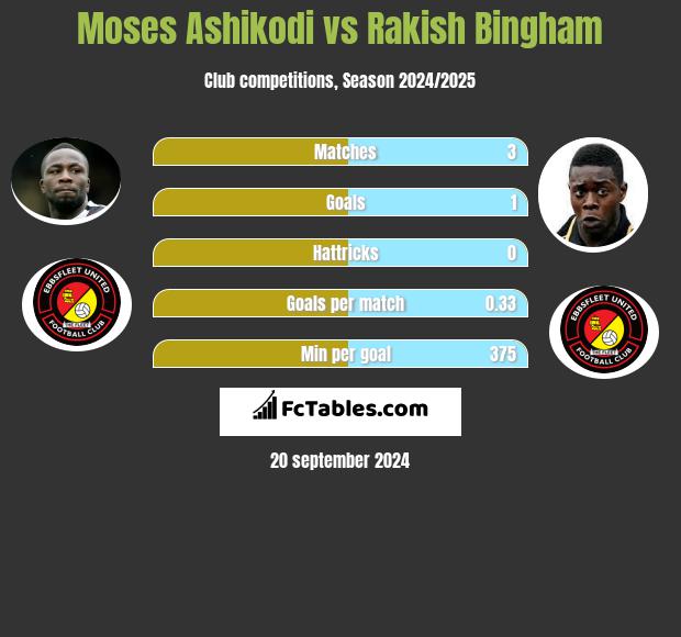 Moses Ashikodi vs Rakish Bingham h2h player stats