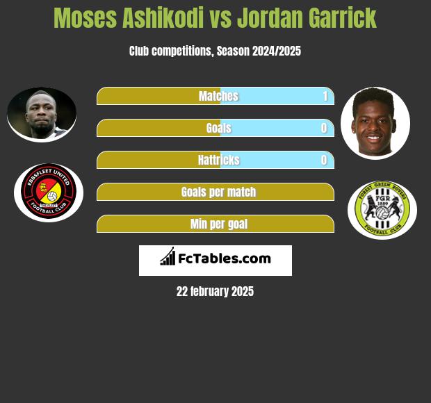 Moses Ashikodi vs Jordan Garrick h2h player stats