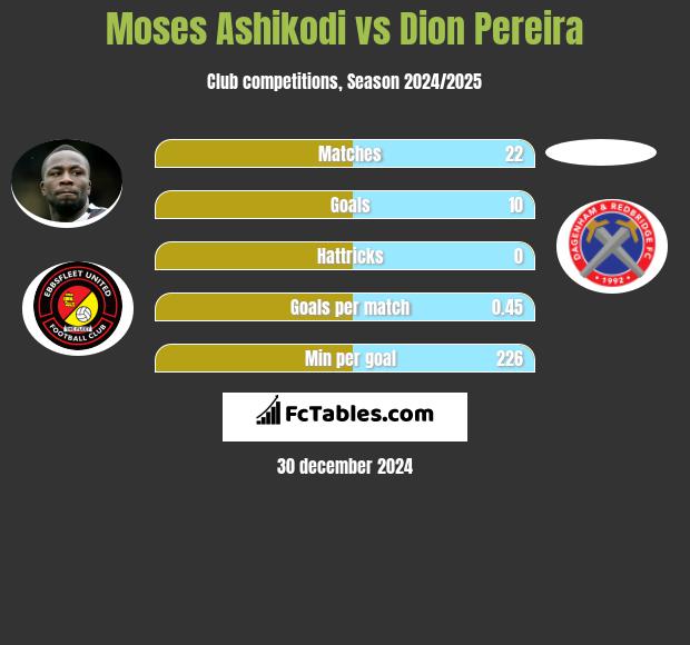 Moses Ashikodi vs Dion Pereira h2h player stats