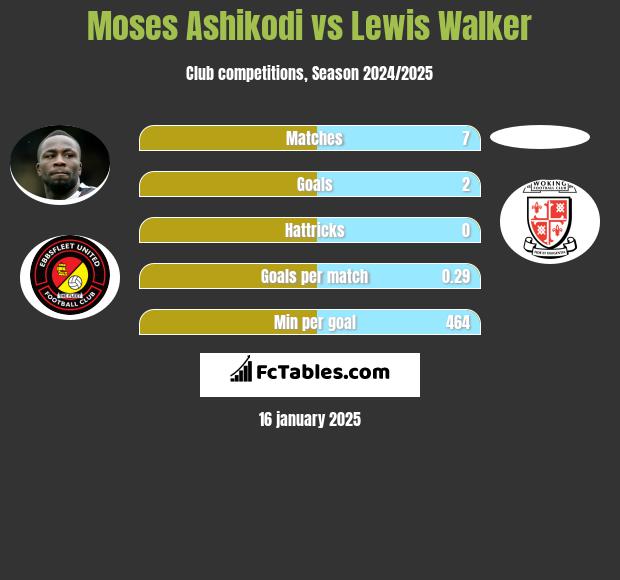 Moses Ashikodi vs Lewis Walker h2h player stats