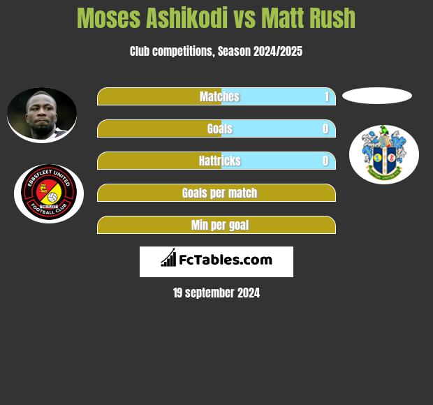 Moses Ashikodi vs Matt Rush h2h player stats