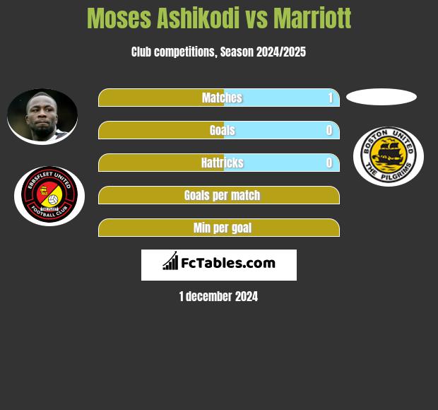 Moses Ashikodi vs Marriott h2h player stats