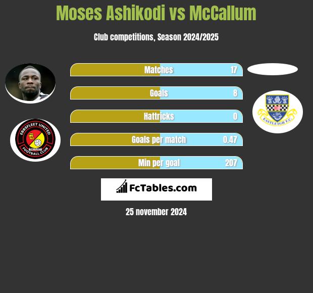 Moses Ashikodi vs McCallum h2h player stats