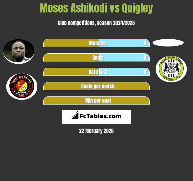 Moses Ashikodi vs Quigley h2h player stats