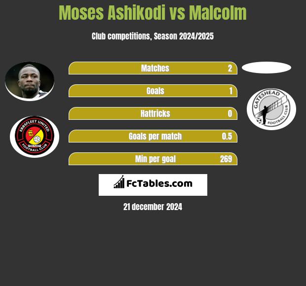 Moses Ashikodi vs Malcolm h2h player stats