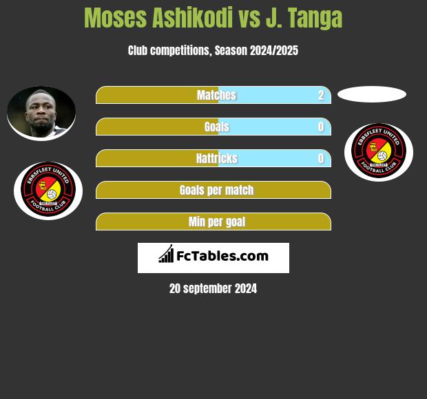 Moses Ashikodi vs J. Tanga h2h player stats