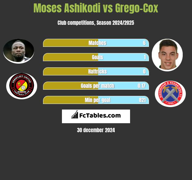 Moses Ashikodi vs Grego-Cox h2h player stats