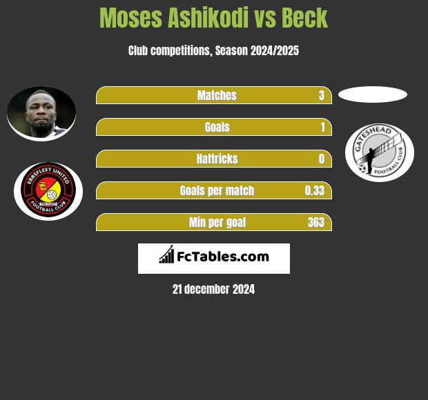 Moses Ashikodi vs Beck h2h player stats