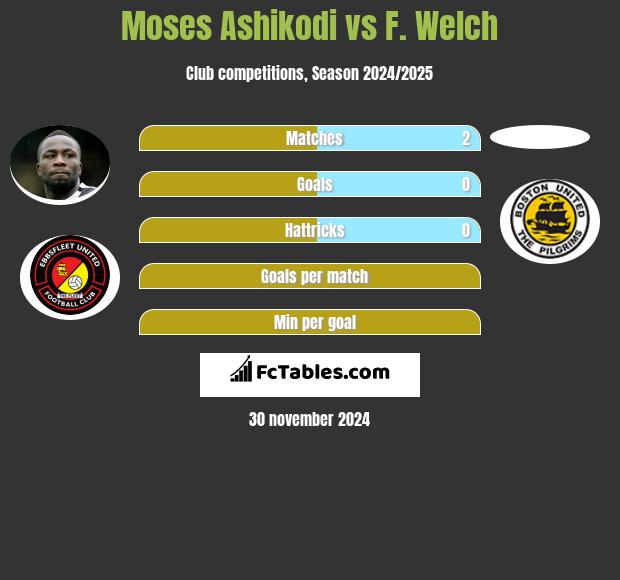 Moses Ashikodi vs F. Welch h2h player stats